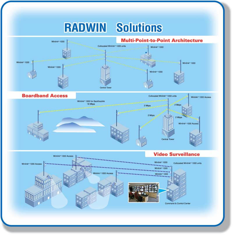 RADWIN Solution