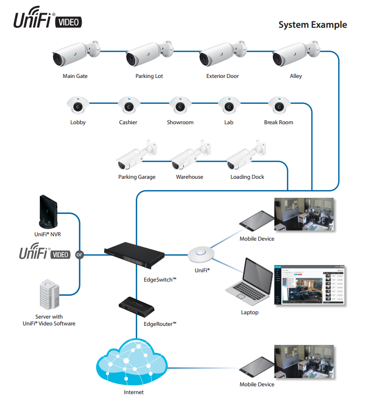 Ubiquiti UniFi Video Camera System Example 0