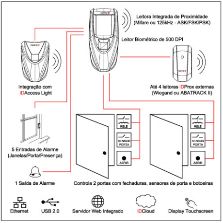 idaccess-diagrama-instalacao